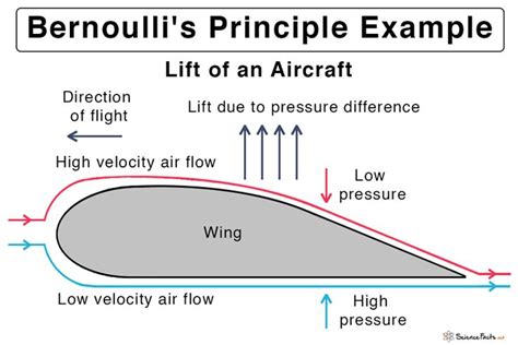 Bernoulli’s Principle & Equation: Assumptions & Derivation | Aviation ...