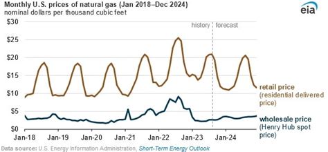 Changes in U.S. Natural Gas Prices Impact Prices Paid by Customers