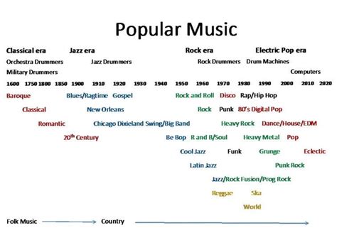 Popular Music Timeline - Drum Barossa