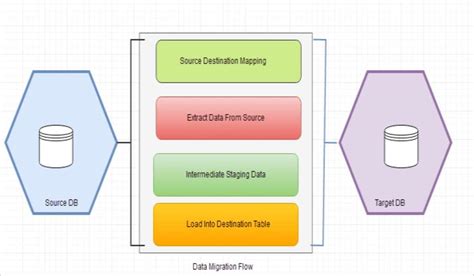 Use Data Migration Flow Diagrams to Simplify Your Data Migration