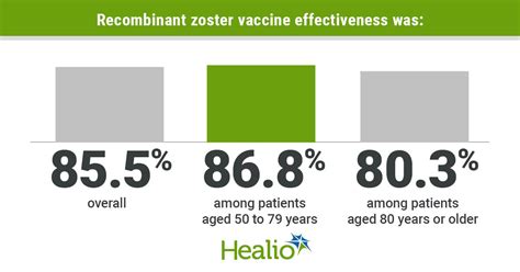 Real-world data trumpet effectiveness of recombinant zoster vaccine