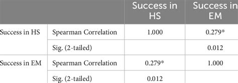 Spearman correlation coefficient. | Download Scientific Diagram