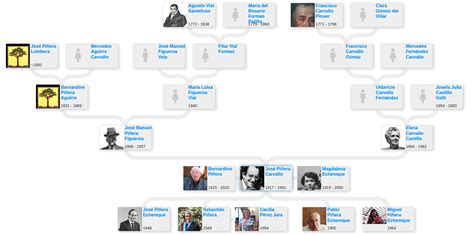 Family tree of Sebastián Piñera - Blog for Entitree