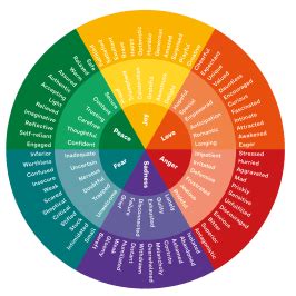 Praying the Emotion Wheel – The Next Step Community | Emotions wheel, Emotion words, Social ...