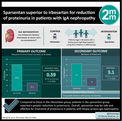 #VisualAbstract: Sparsentan superior to irbesartan for reduction of proteinuria in patients with ...