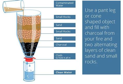 A Great DIY Way to Build a Water Filter - Ready Tribe | Water filter ...