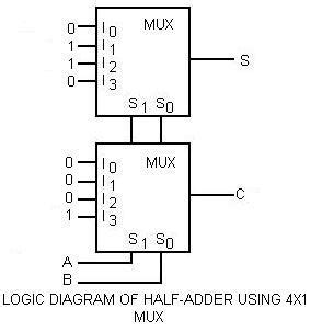 Implement Full adder using 8 times 1 multiplexer. Implement Full adder ...