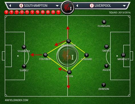 Liverpool FC's Diamond Formation: An Analysis