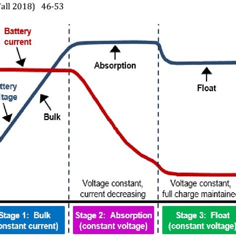 Voltage and current battery charge diagram in a three-stage charging ...