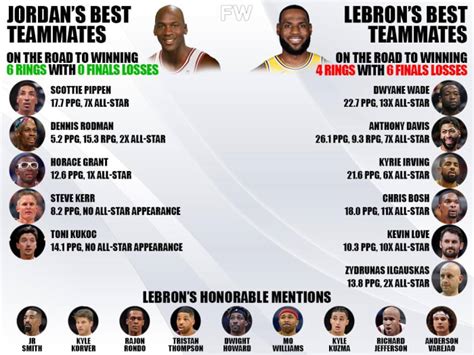 Michael Jordan's Best Teammates vs. LeBron James's Best Teammates: 6-0 ...