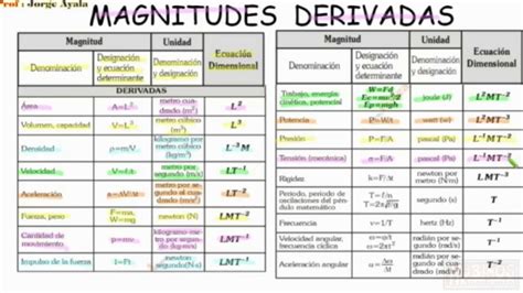 Magnitudes Derivadas 16 Images - Magnitudes Fisicas, F Sica Y Qu Mica ...