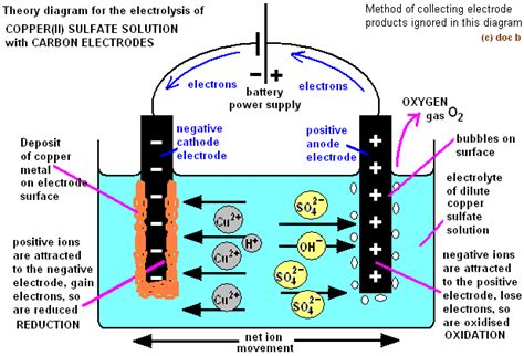 electrolysis copper sulfate solution with copper carbon graphite ...