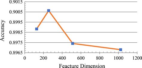 The effect of feature mapping dimension dn\documentclass[12pt]{minimal ...