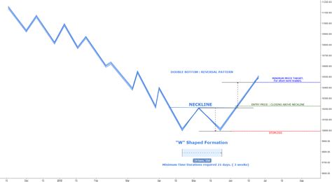 DOUBLE BOTTOM : REVERSAL PATTERN for NSE:NIFTY by Equity-Earningz ...