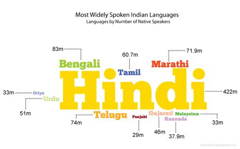 Indian Languages by Number of Native Speakers | India Charts