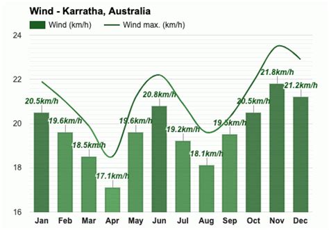 Yearly & Monthly weather - Karratha, Australia