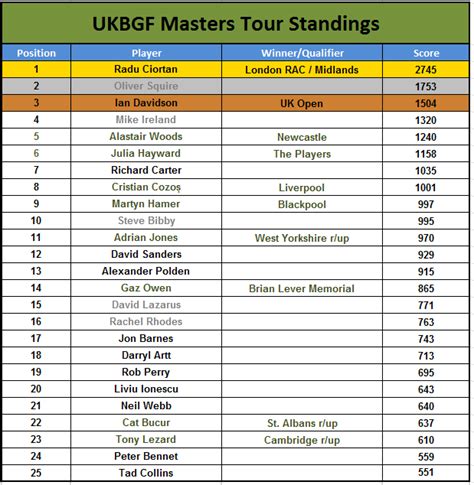 Masters - UKBGF TOUR WINNERS INVITATIONAL