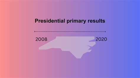 North Carolina presidential primary results since 2008