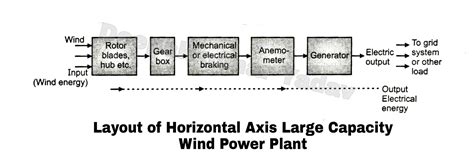 Layout of Horizontal Axis Large Capacity Wind Power Plant (Block Diagram)