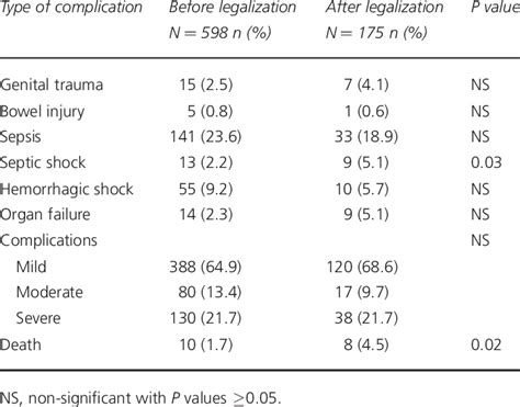 Complications following abortion before and after legalization ...