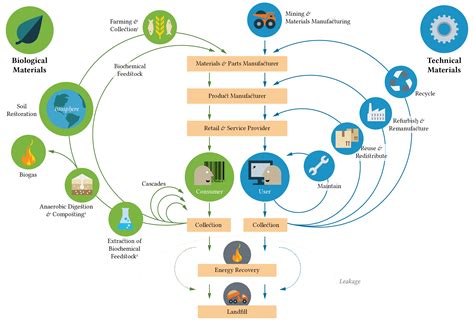Sustainability – Material Challenge Lab AB | Circular economy, Economy design, Biochemical