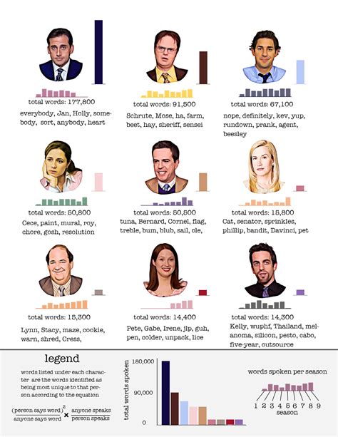 'The Office' Characters' Most Distinguishing Words [OC] : r/DunderMifflin