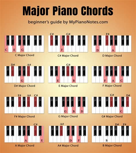 Basic Chords In Piano | Musical Chords