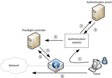 User authentication step-by-step chart. | Download Scientific Diagram