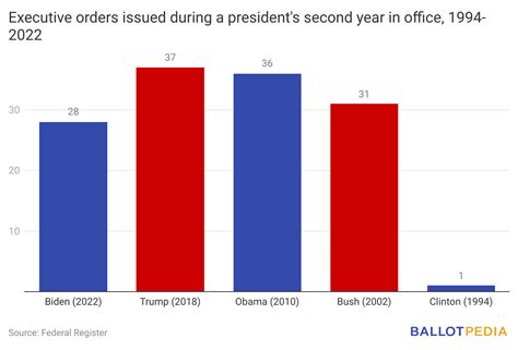 President Joe Biden (D) issued 29 executive orders in 2022 ...