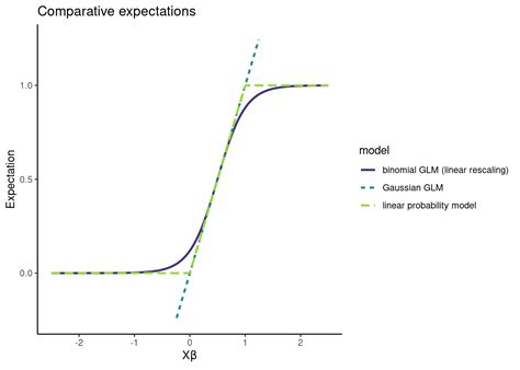 alex hayes - consistency and the linear probability model