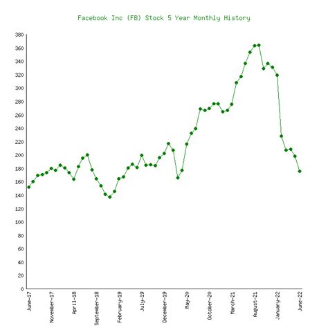 Facebook Inc (FB) Stock 5 Years History [Returns & Performance]