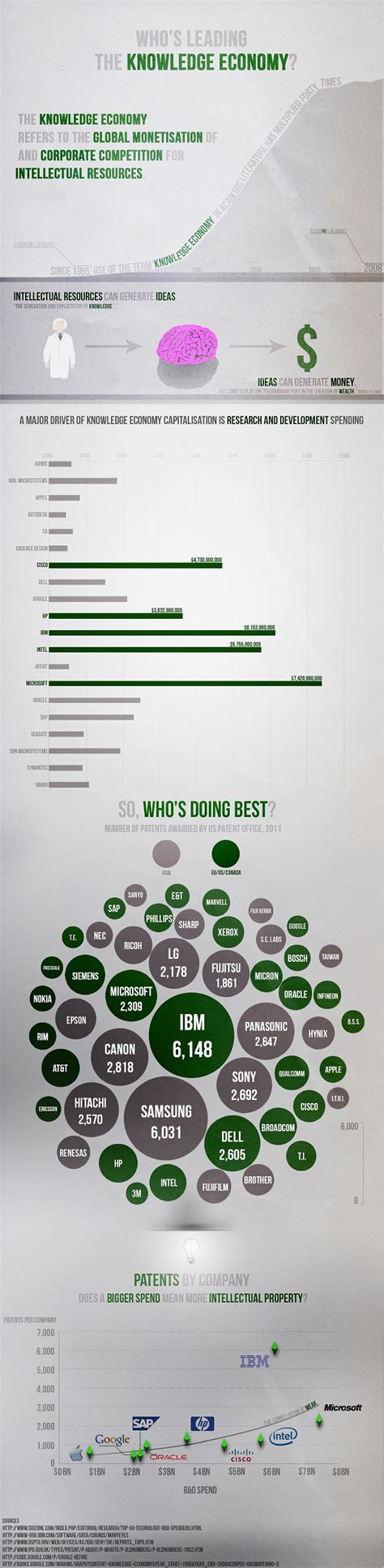 "A Close Look at Research and Development in the last 5 years," by ...