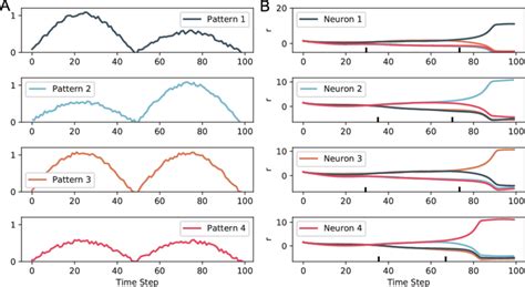 Extracting the temporal order information of patterns. A. Four temporal... | Download Scientific ...