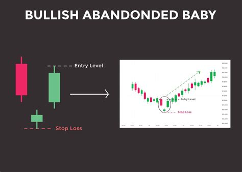 Bullish abandoned baby candlestick chart pattern. Candlestick chart ...