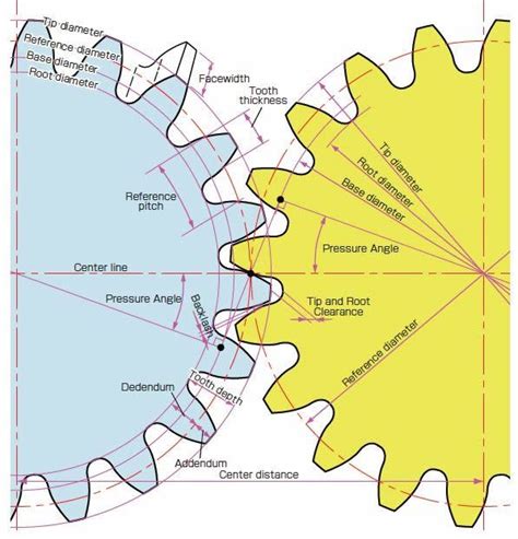 Basic Gear Terminology and Calculation | Mechanical engineering design ...