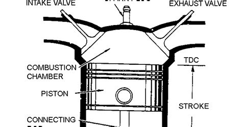 Aircraft Piston Engine Operation | Aircraft Maintenance Engineering ...