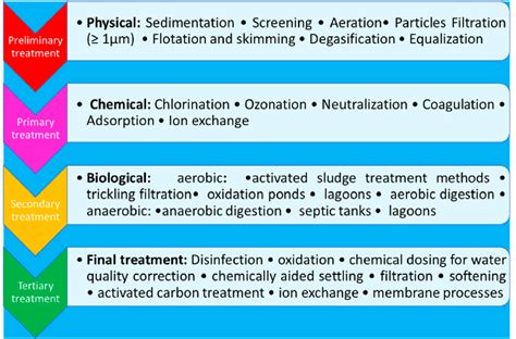 Classification of wastewater treatment methods. | Download Scientific Diagram