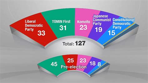 What did the Tokyo Assembly election tell us? | NHK WORLD-JAPAN News