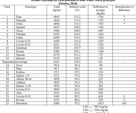 Table 1 from The relationship between genotypes, diseases attack, yield and quality in winter ...