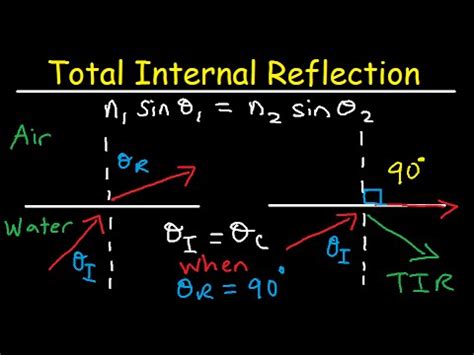 Total Internal Reflection of Light and Critical Angle of Refraction ...