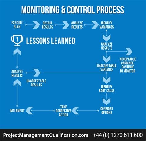 monitoring-control - PMP® Blog - Project Management Professional Training