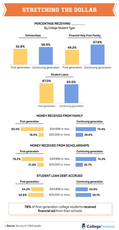 First-Generation College Students - College Finance