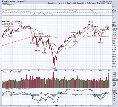 Nasdaq Today: Should We Fade the Fade?