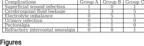 Complications related to surgery | Download Scientific Diagram