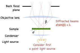 M4) How Diffraction Limits the Optical Resolution of a Microscope - Scientific Imaging, Inc.