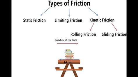 Types of Friction - YouTube