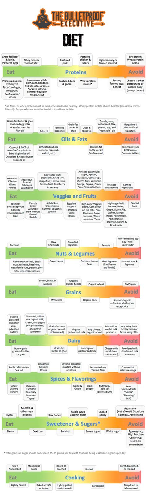 Everything you wanted to know about the Bulletproof Diet in one handy infograph. … | Bulletproof ...