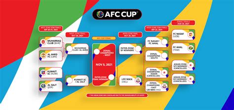 2021 AFC Cup knockout stage finalised