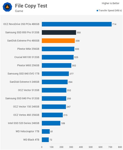 SanDisk Extreme Pro 480GB SSD Review > Benchmarks: File Copy Test ...