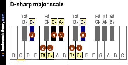 basicmusictheory.com: D-sharp major scale